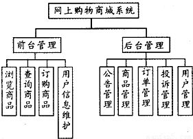網(wǎng)上購物系統(tǒng)是一種具有交互功能的商業(yè)信息系統(tǒng).它在網(wǎng)絡(luò)上建立一個虛擬的購物商場.使購物過程變得輕松.快捷.方便.網(wǎng)上購物系統(tǒng)分別為前臺管理和后臺管理.前臺管理包括瀏覽商品